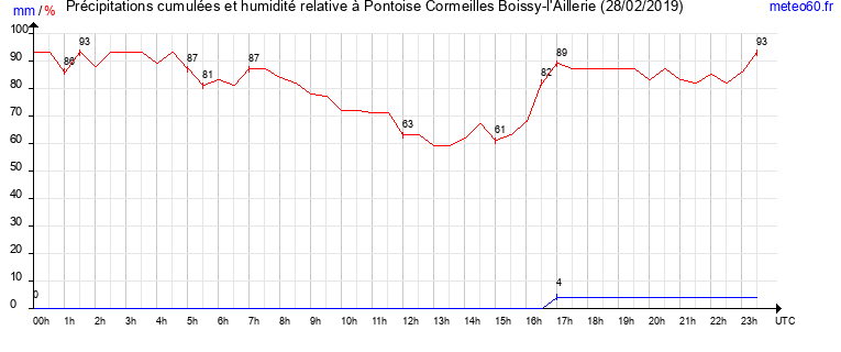 cumul des precipitations