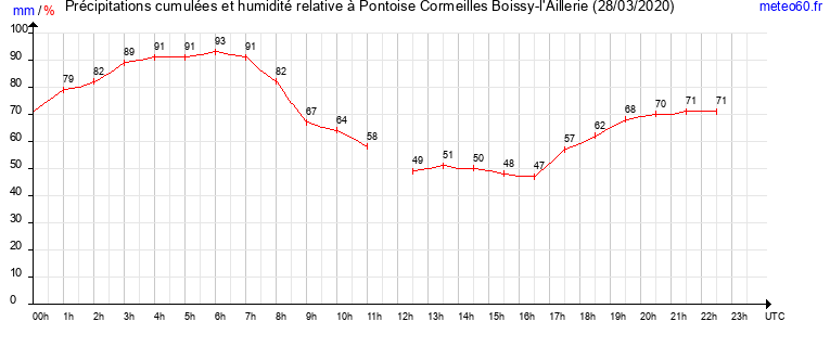 cumul des precipitations