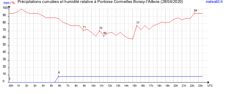 cumul des precipitations