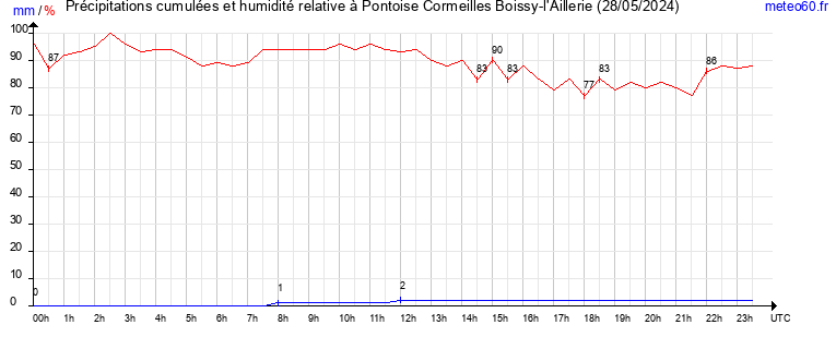 cumul des precipitations