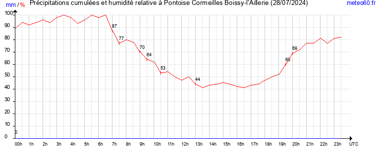 cumul des precipitations