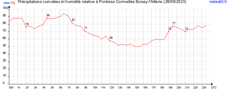 cumul des precipitations