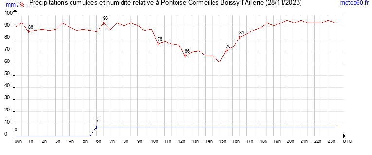 cumul des precipitations