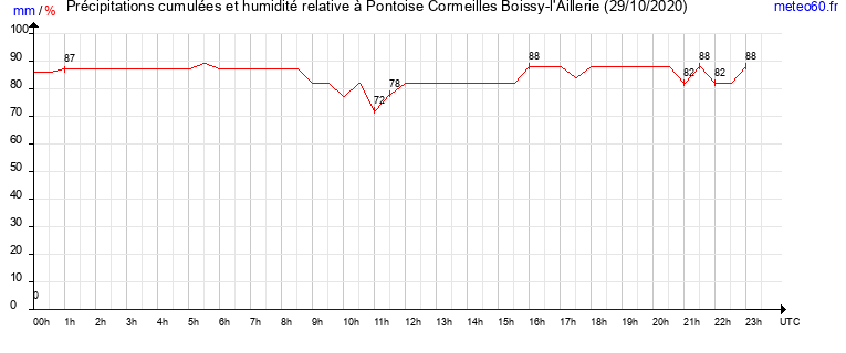 cumul des precipitations