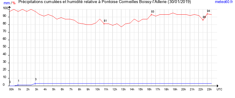 cumul des precipitations