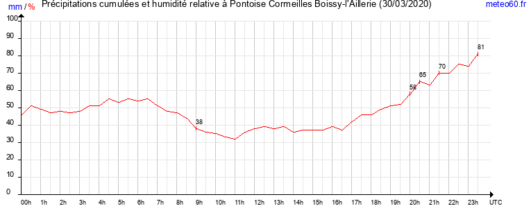 cumul des precipitations