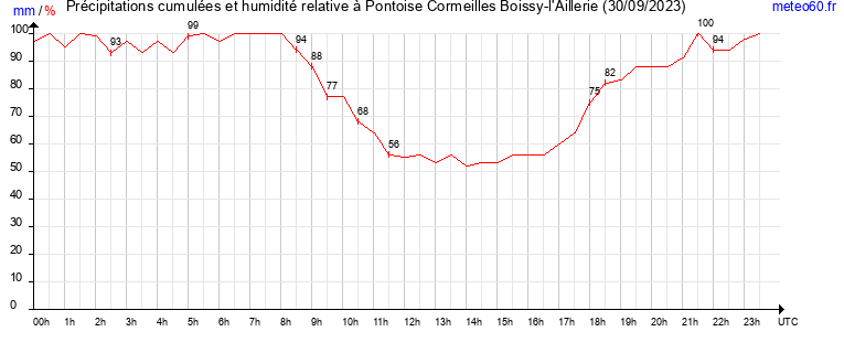 cumul des precipitations