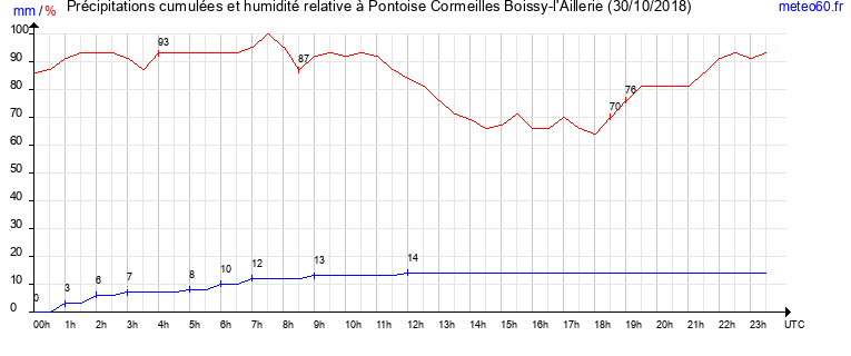 cumul des precipitations