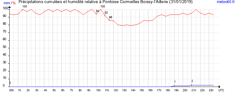 cumul des precipitations