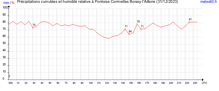 cumul des precipitations