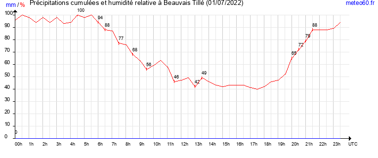 cumul des precipitations