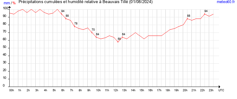 cumul des precipitations