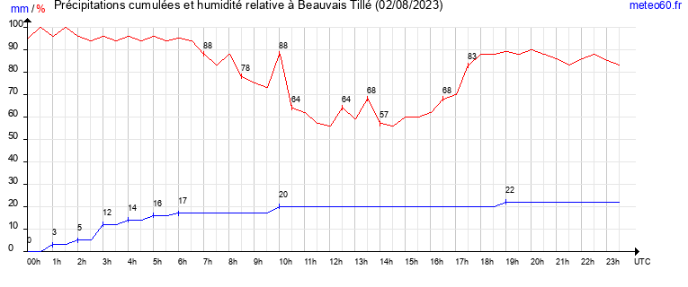 cumul des precipitations