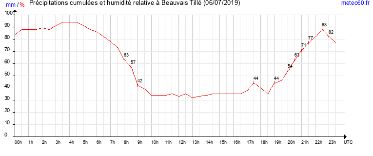 cumul des precipitations