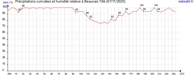 cumul des precipitations