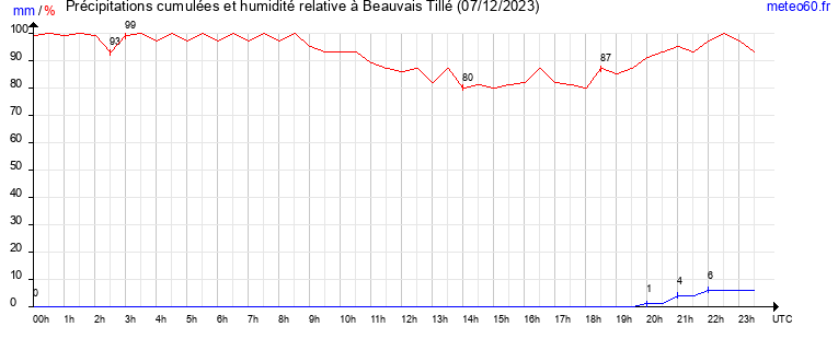 cumul des precipitations