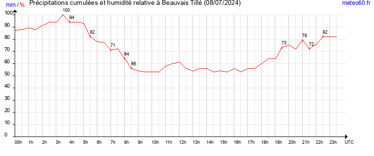 cumul des precipitations