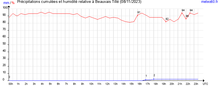 cumul des precipitations