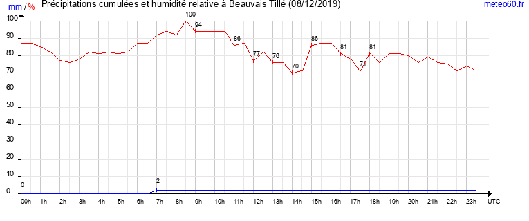 cumul des precipitations