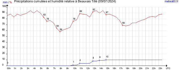 cumul des precipitations