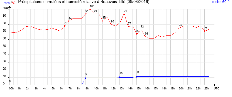 cumul des precipitations