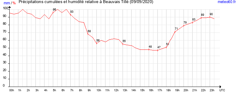 cumul des precipitations