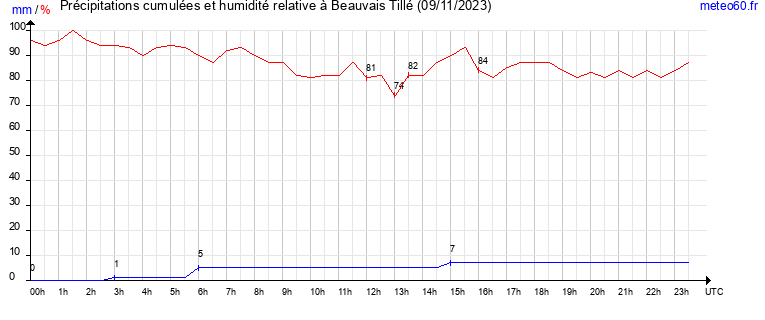 cumul des precipitations