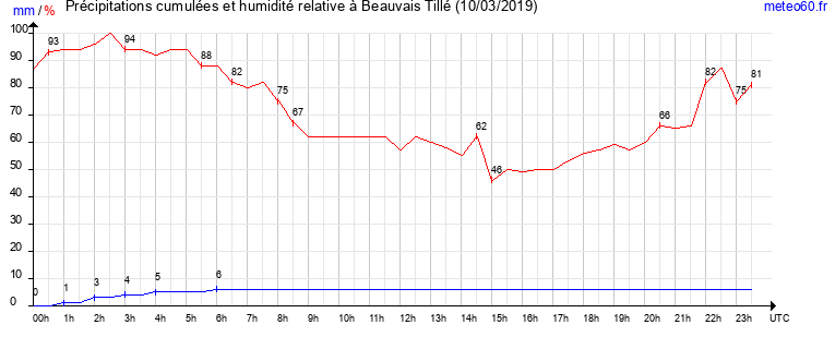 cumul des precipitations