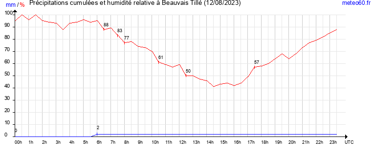 cumul des precipitations