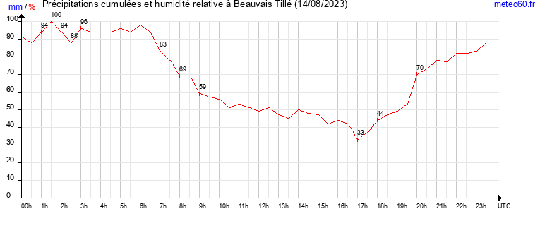 cumul des precipitations