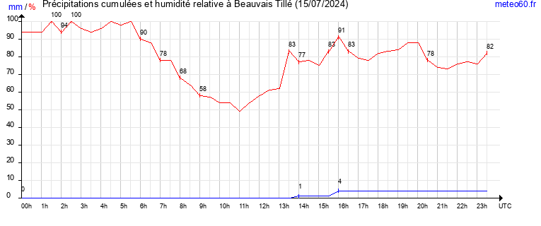 cumul des precipitations