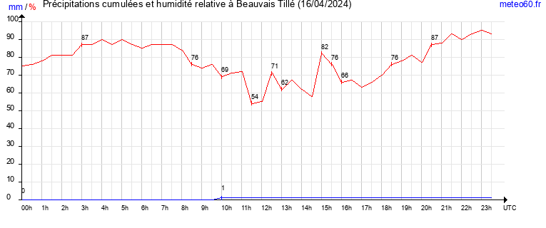 cumul des precipitations