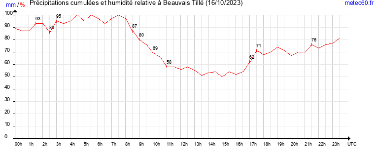 cumul des precipitations