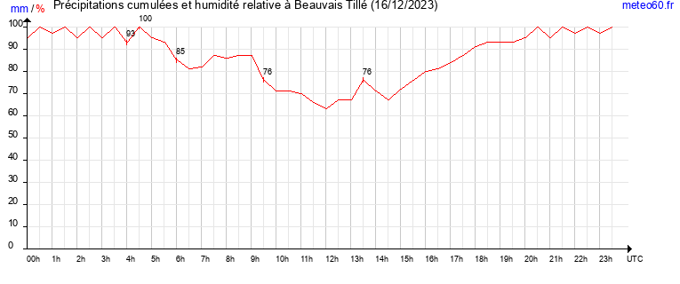 cumul des precipitations