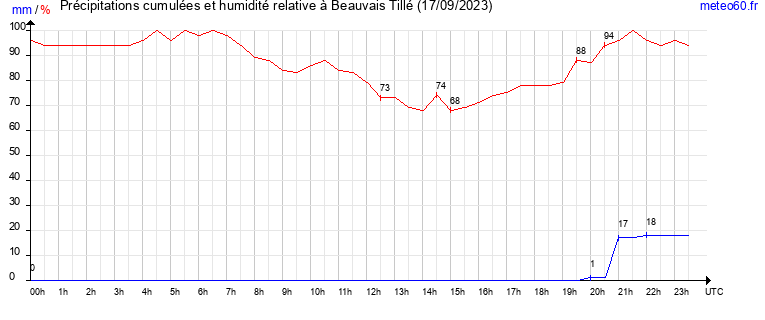 cumul des precipitations