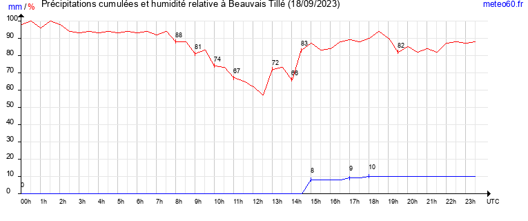 cumul des precipitations