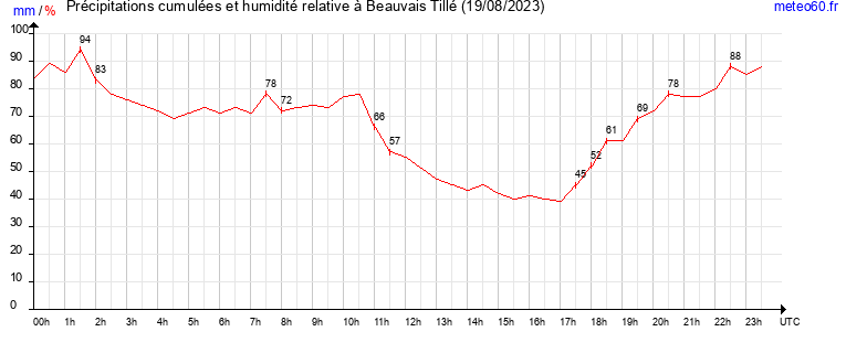 cumul des precipitations