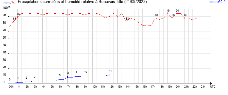 cumul des precipitations