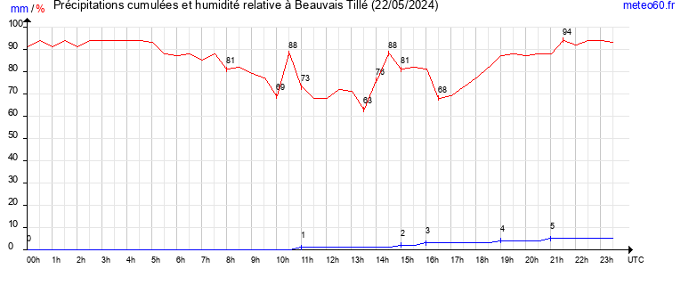 cumul des precipitations