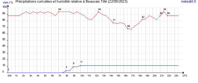 cumul des precipitations