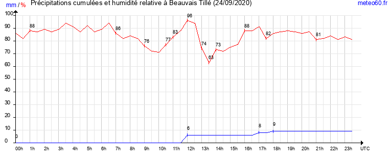 cumul des precipitations