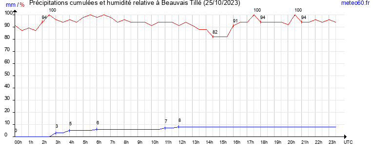 cumul des precipitations