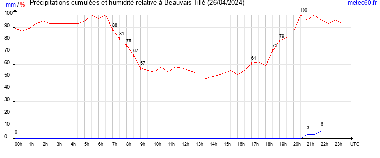 cumul des precipitations