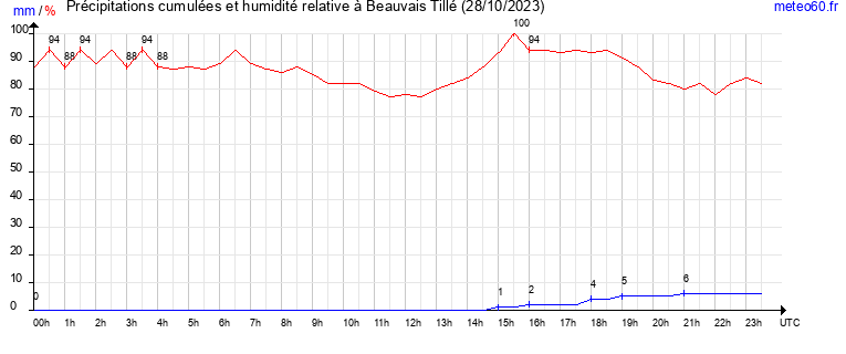 cumul des precipitations