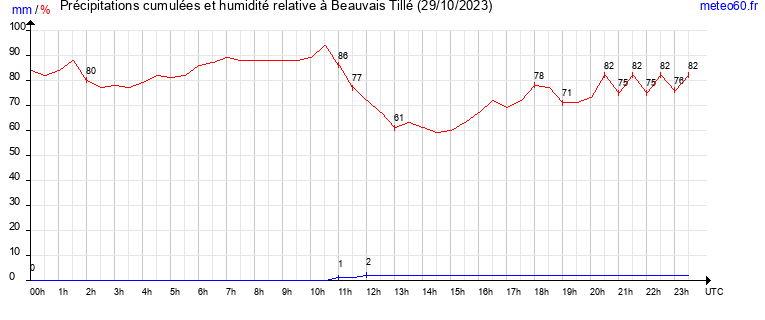 cumul des precipitations