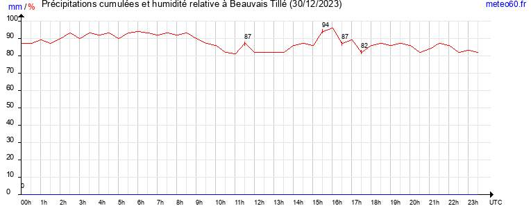 cumul des precipitations