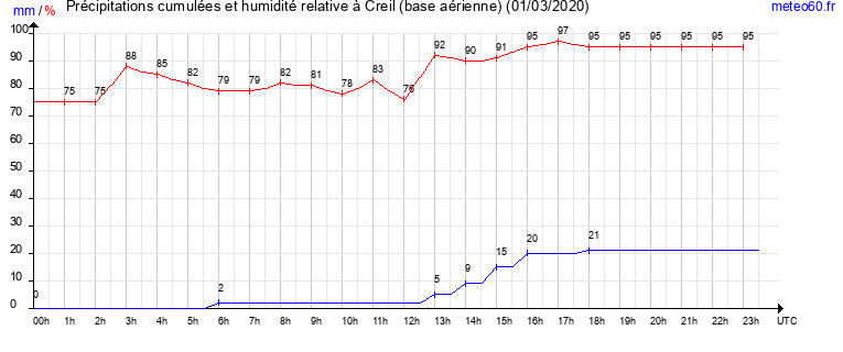 cumul des precipitations