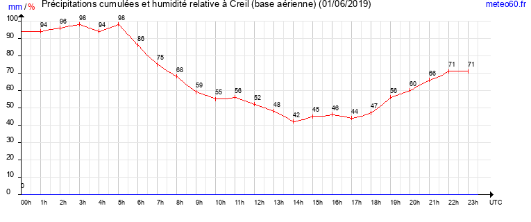 cumul des precipitations