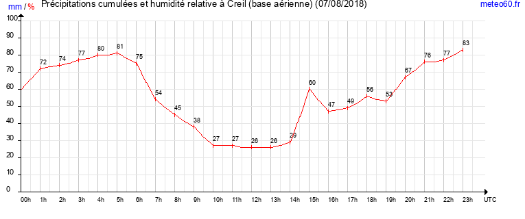 cumul des precipitations