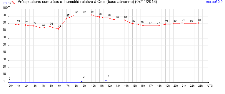 cumul des precipitations